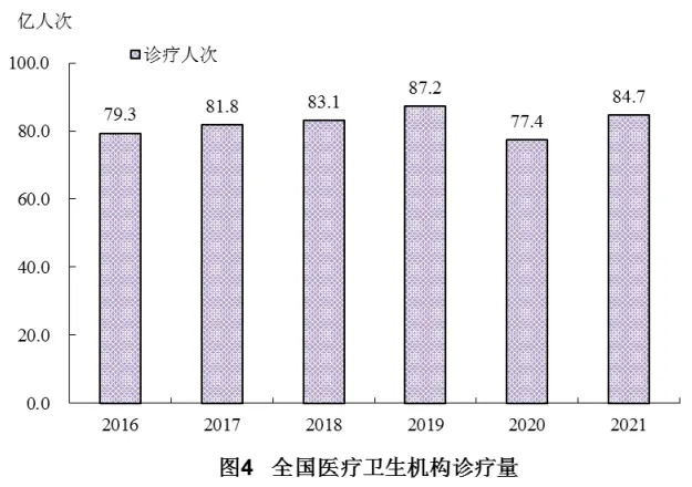 An image to describe post 新冠之后，中国住院病人一年减少了3583万