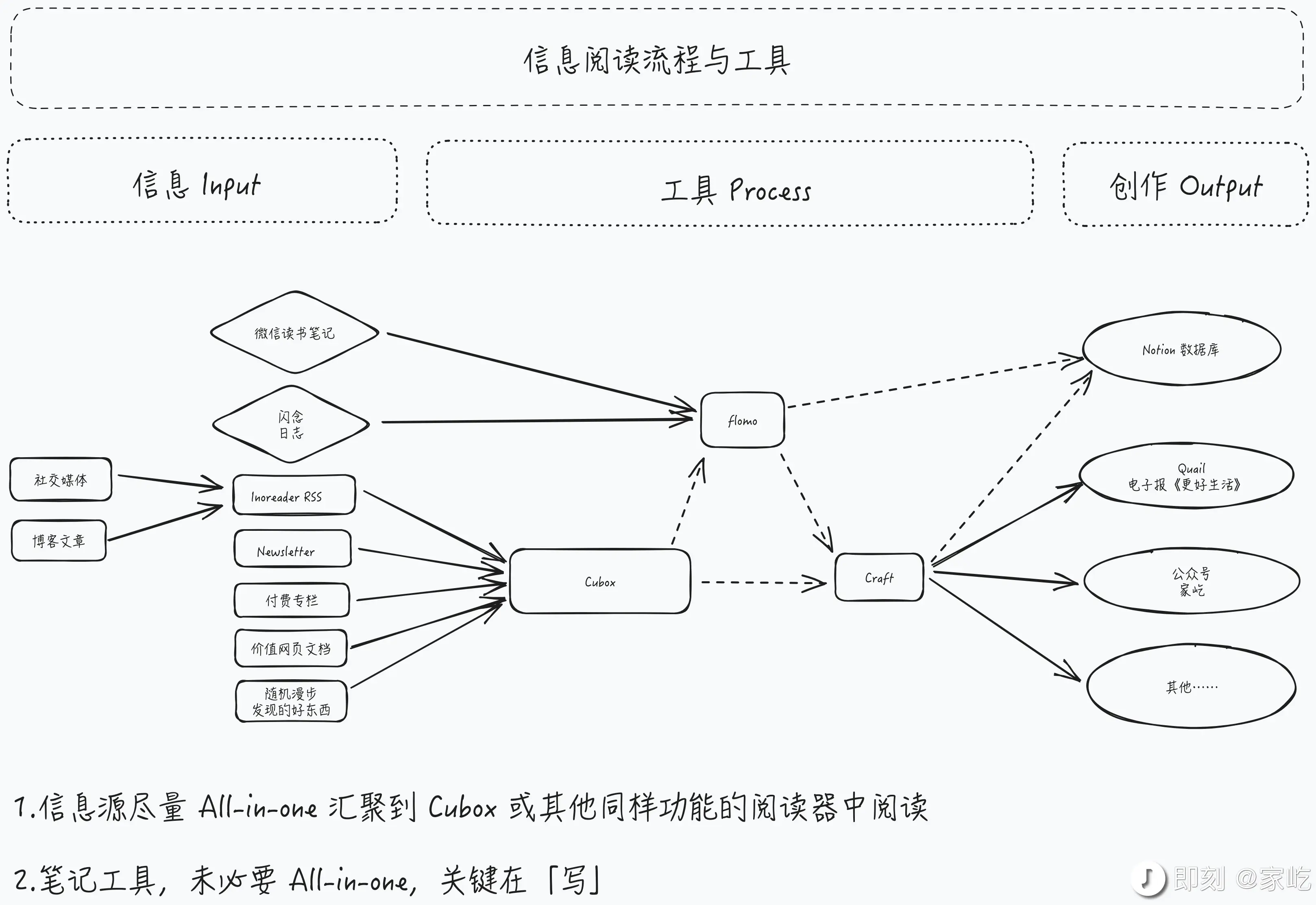 An image to describe post 更好生活 005：万物有周期、ORID 笔记法、待人接物的智慧