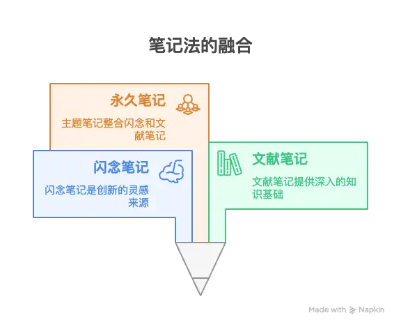 周刊V2523：建立文献笔记（小红书、B站、公众号）的工作流程