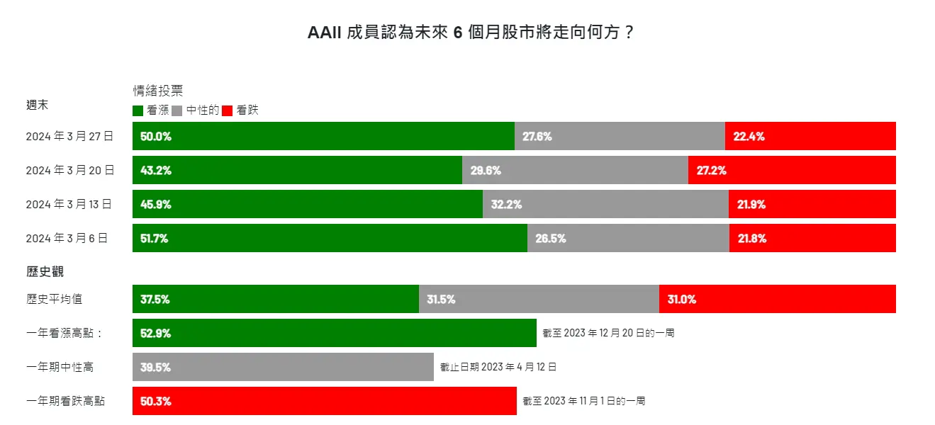 An image to describe post 【解讀美股情緒】市場廣度變寬? 或投機情緒過熱? - 20240328