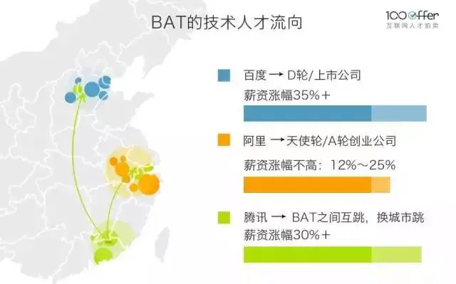 An image to describe post 技术人才流向了哪里？