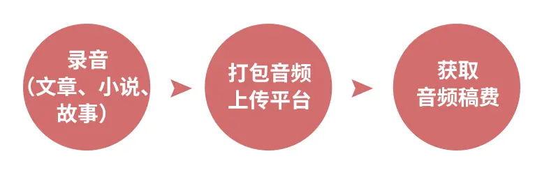 An image to describe post 投资自己，你得找对路子