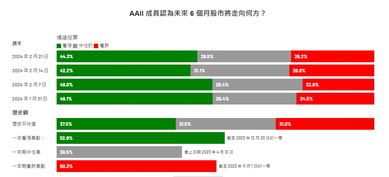 An image to describe post 【解讀美股情緒】火滅湯冷，反彈暗藏誘多意圖 - 20240222