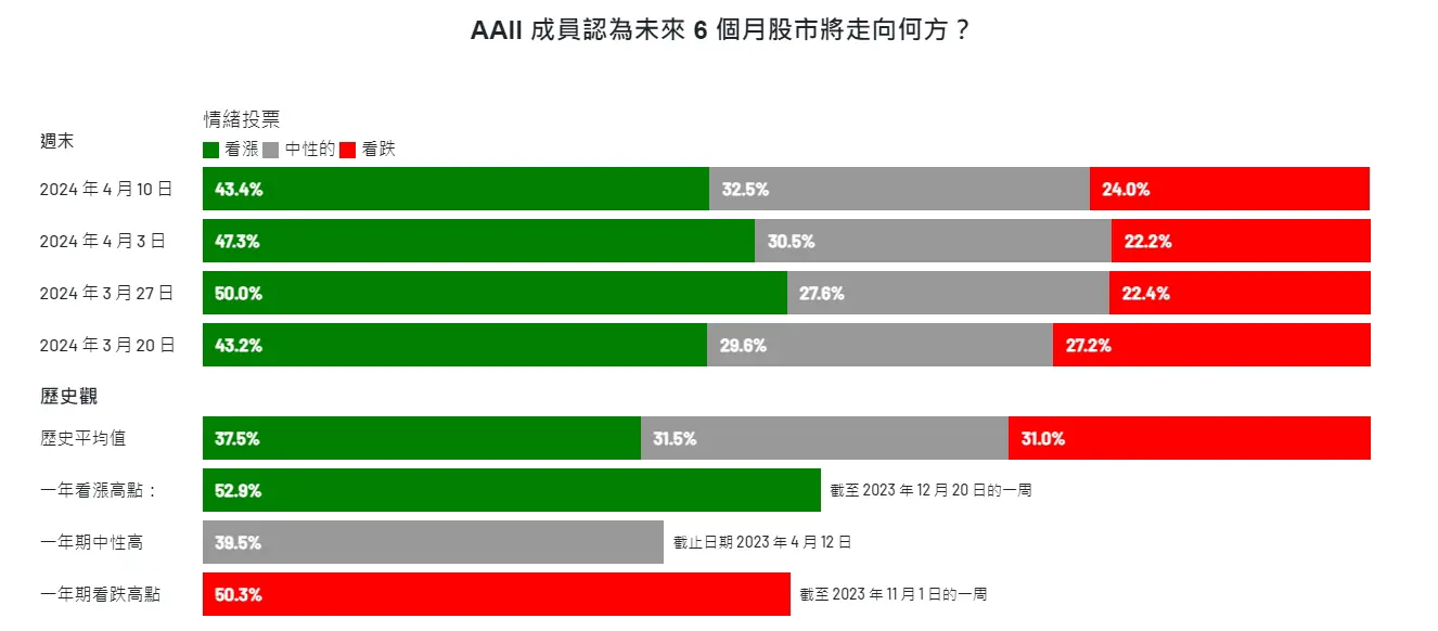 An image to describe post 【解讀美股情緒】盤整待變，會有大採購的機會嗎 - 20240411