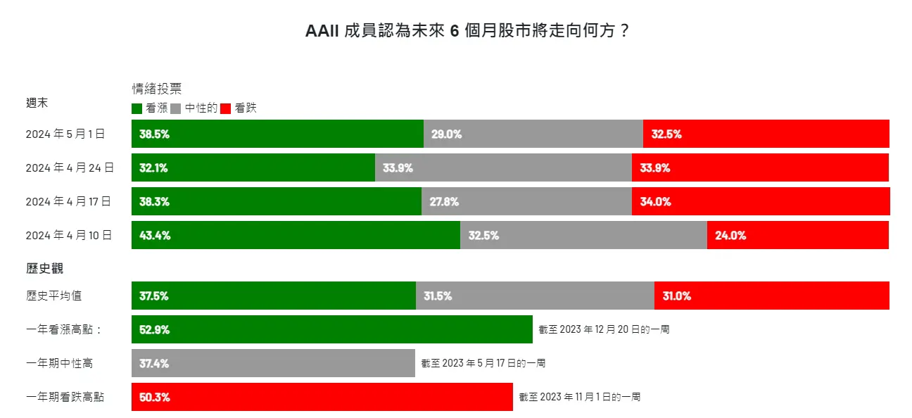 An image to describe post 【解讀美股情緒】UnderDog的短線逆襲?- 20240502