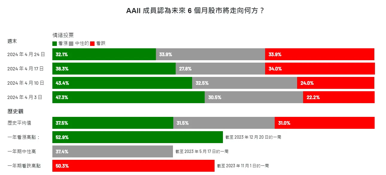 An image to describe post 【解讀美股情緒】淺淺的底 挖呀挖呀挖- 20240425