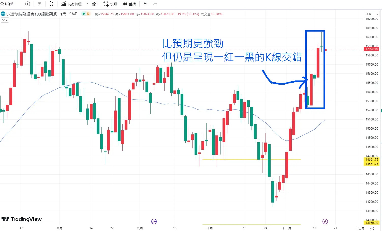 An image to describe post 【解讀美股情緒】多方吃飽休息、空方會突襲-20231116