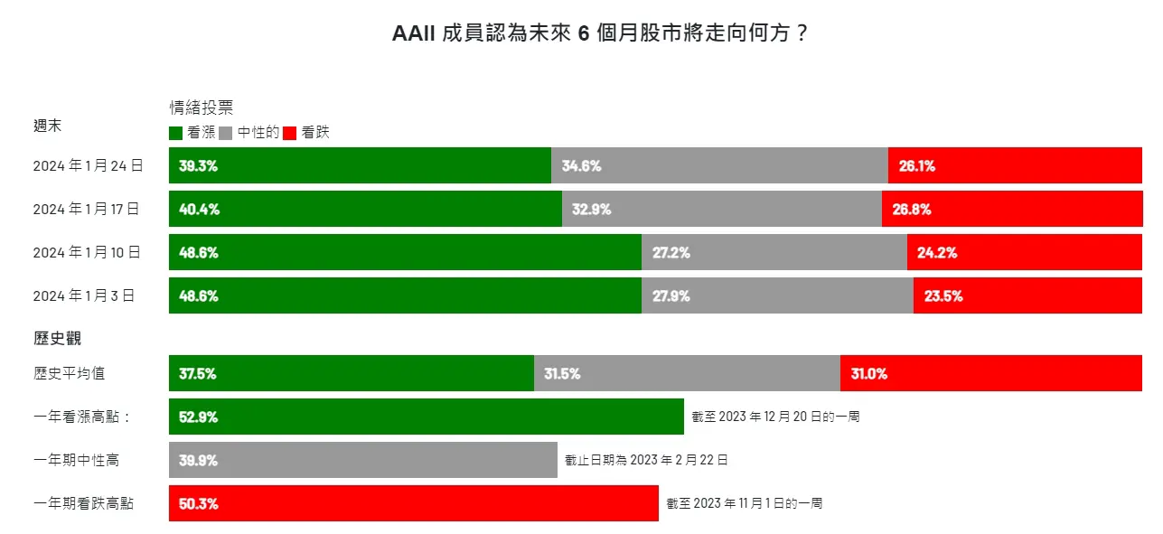 An image to describe post 【解讀美股情緒】缺乏吸引力的美股求關注 - 20240125