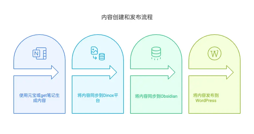 周刊V2517：get笔记+dinox+obsidain+wordpress建立数字花园工作流
