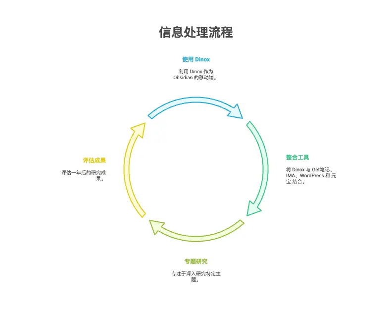 周刊V2519：基于dinox+AI总结工具+obsidian建立自己的工作流