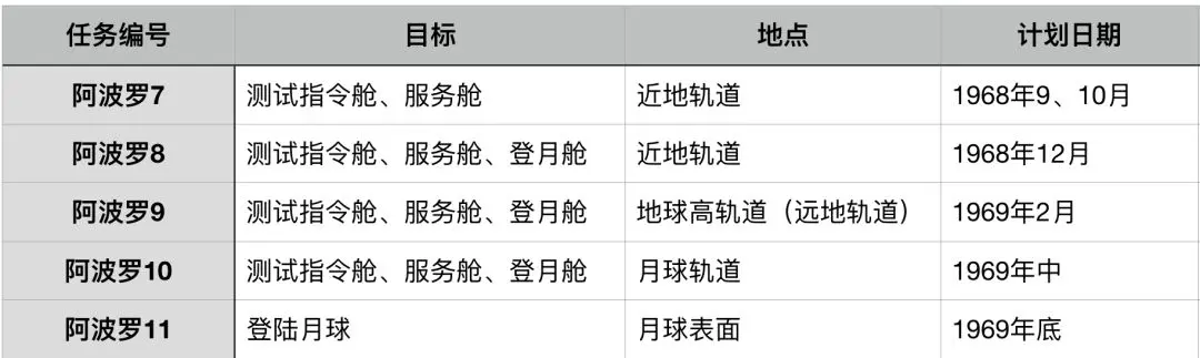 An image to describe post 阿波罗8号，NASA的惊险大跃进