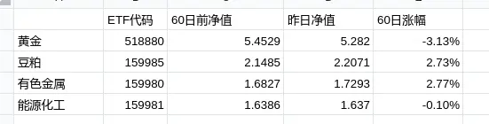 商品⎮ETF轮动试验，上月-3.72%