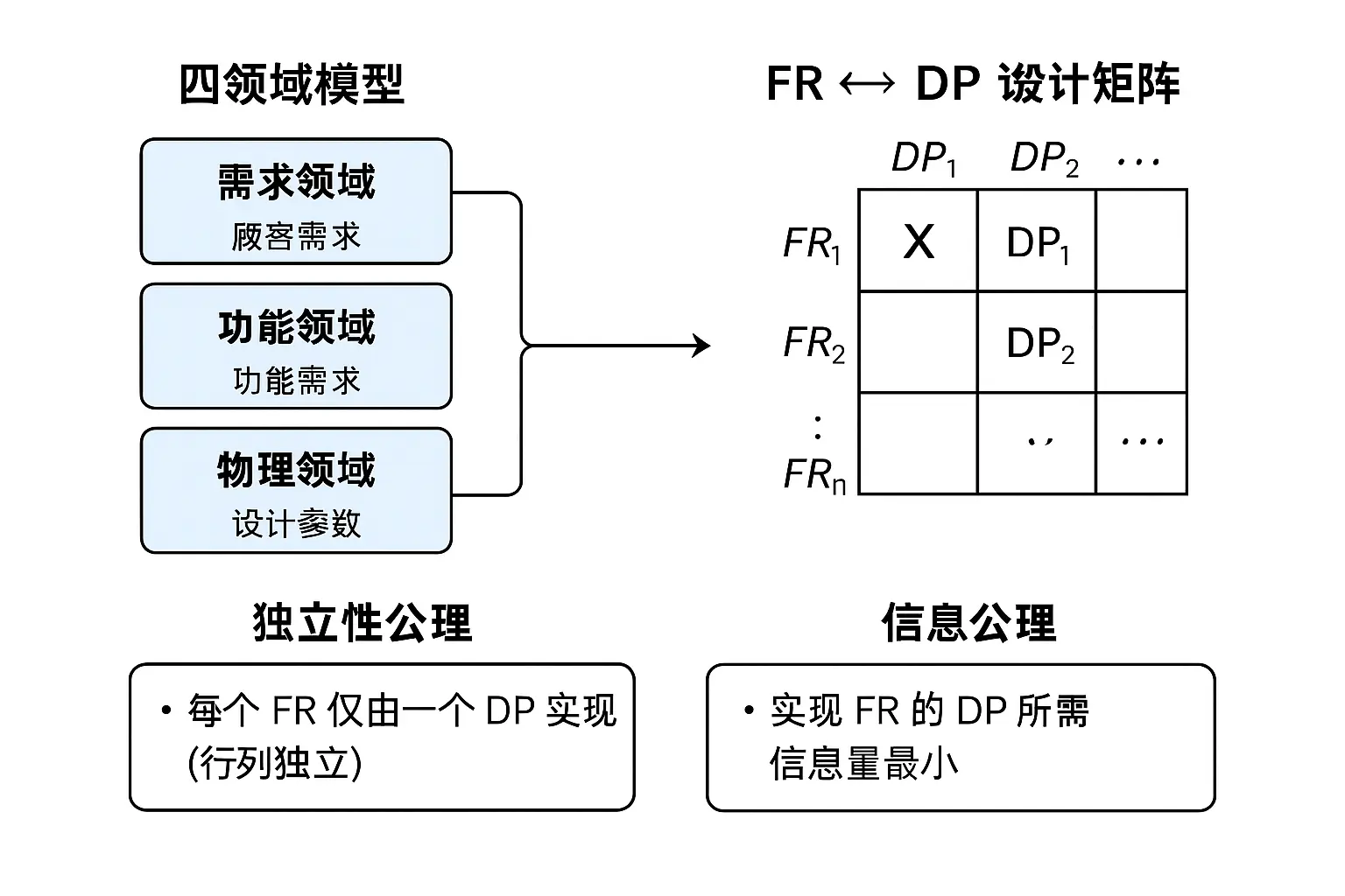 用公理设计进行氛围编程