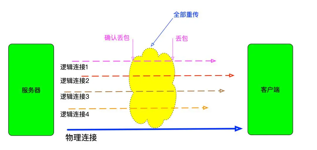 An image to describe post 我的HTTP/3学习笔记