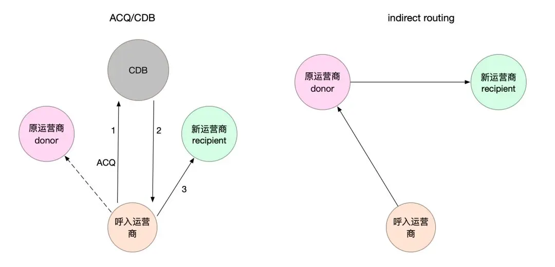 An image to describe post 从软件设计角度看携号转网