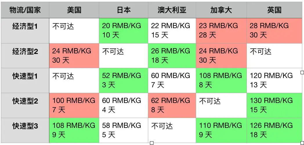 An image to describe post 文不如表，表不如图