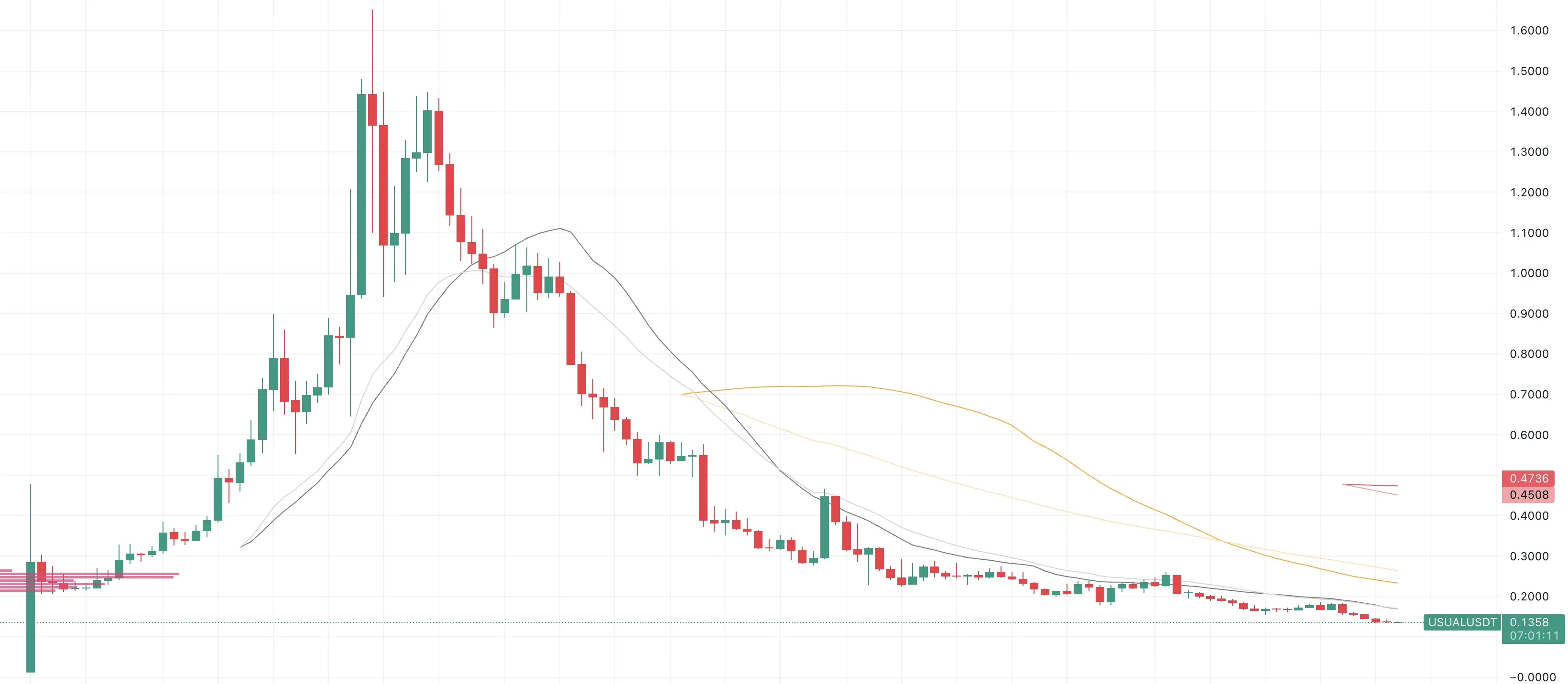 An image to describe USUAL 价格走势
