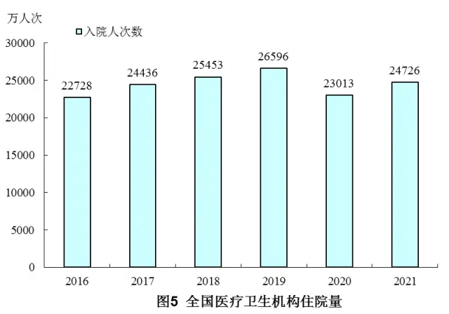 An image to describe post 新冠之后，中国住院病人一年减少了3583万