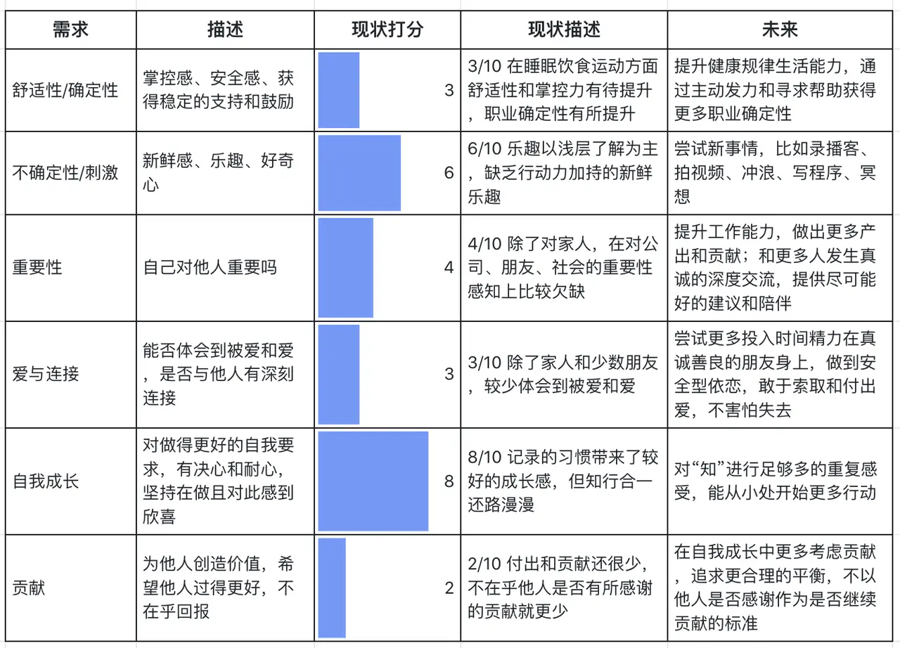 #29 又做了一次生活复盘，我真是越来越可爱了！