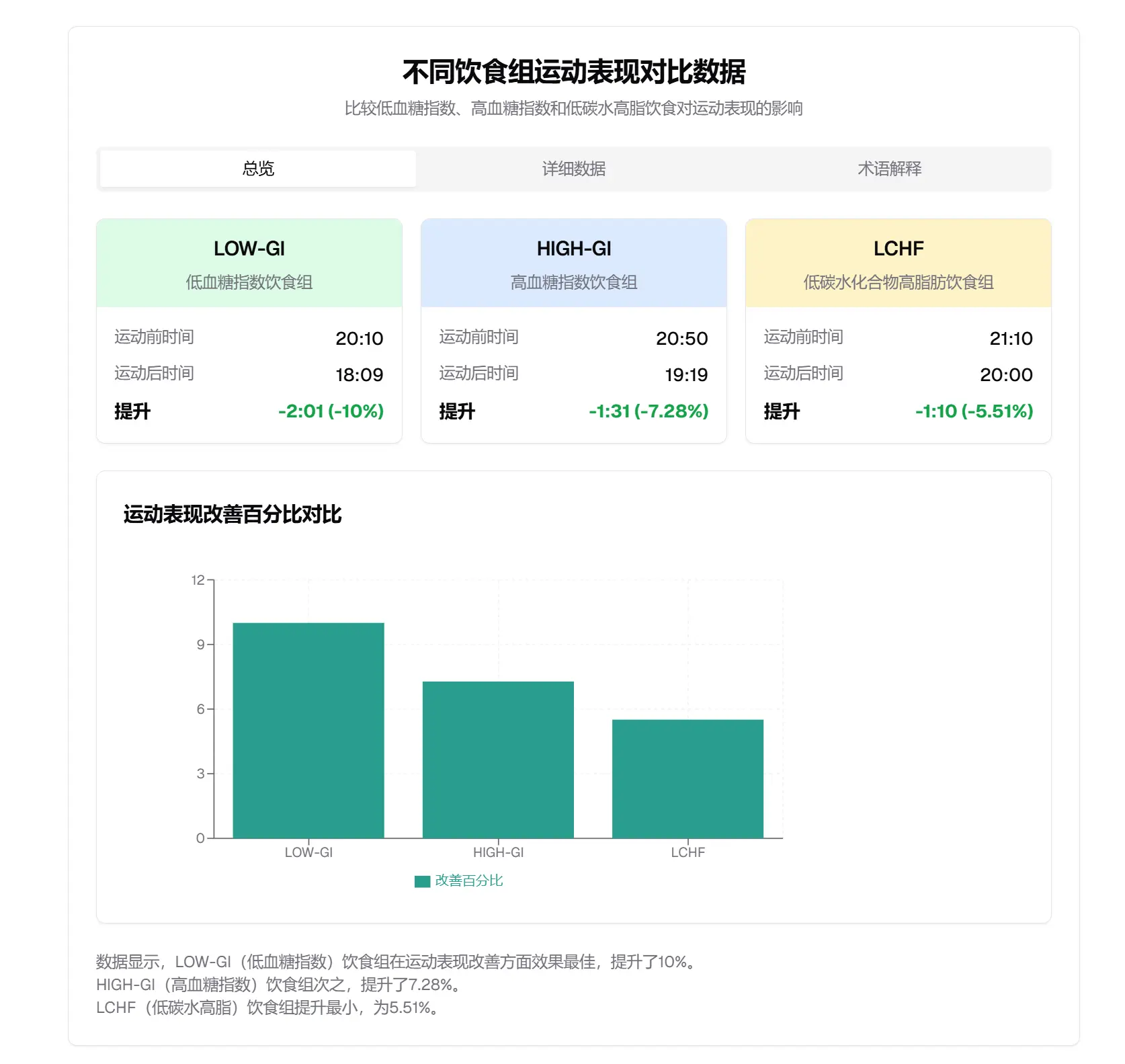 研究发现：低GI饮食提升耐力运动表现，不输高碳水，更胜低碳!-第 2 部分