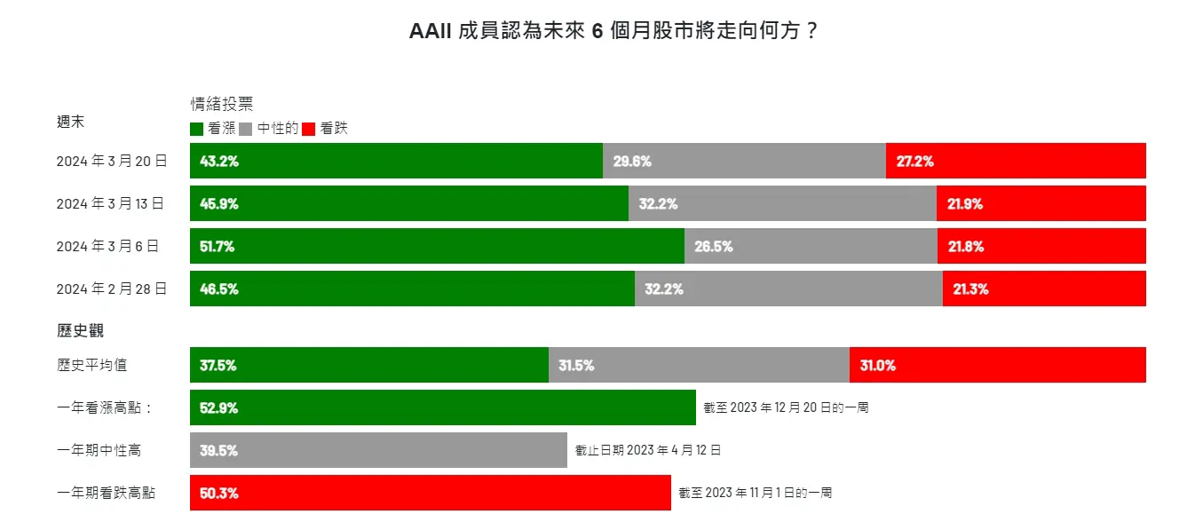 An image to describe post 【解讀美股情緒】政策助攻再次軋空 - 20240321