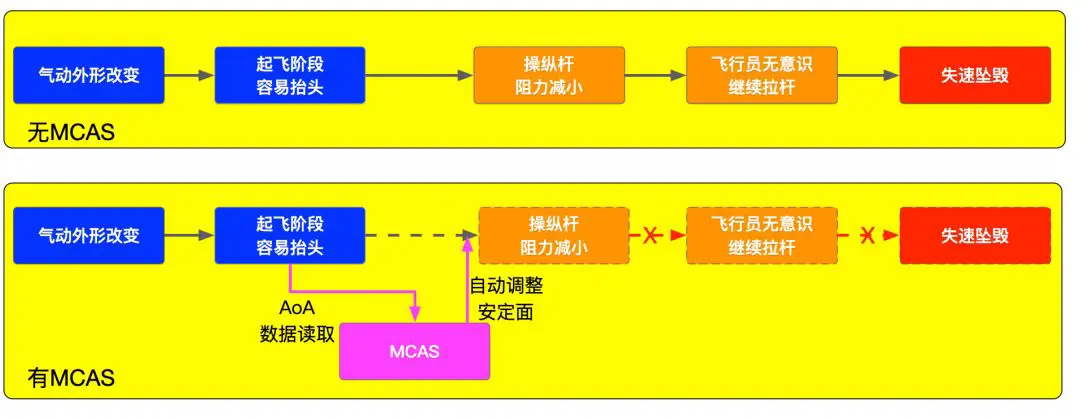 An image to describe post 原来，737Max上的MCAS和我想的不完全一样