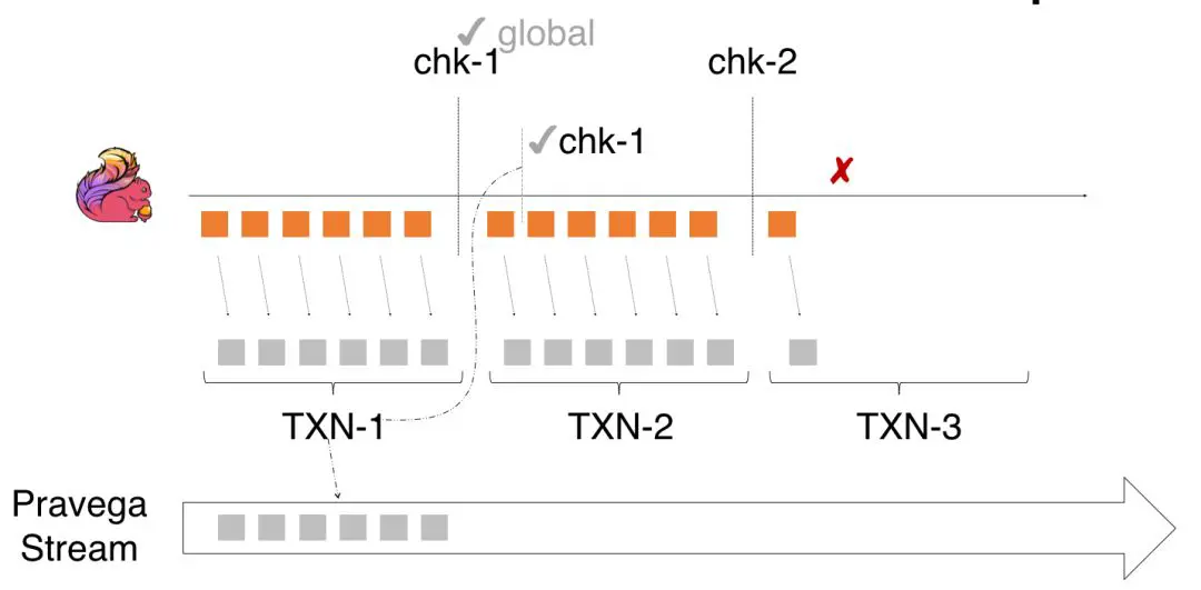 An image to describe post 流处理系统正确性基石：ExactlyOnce的设计和实现