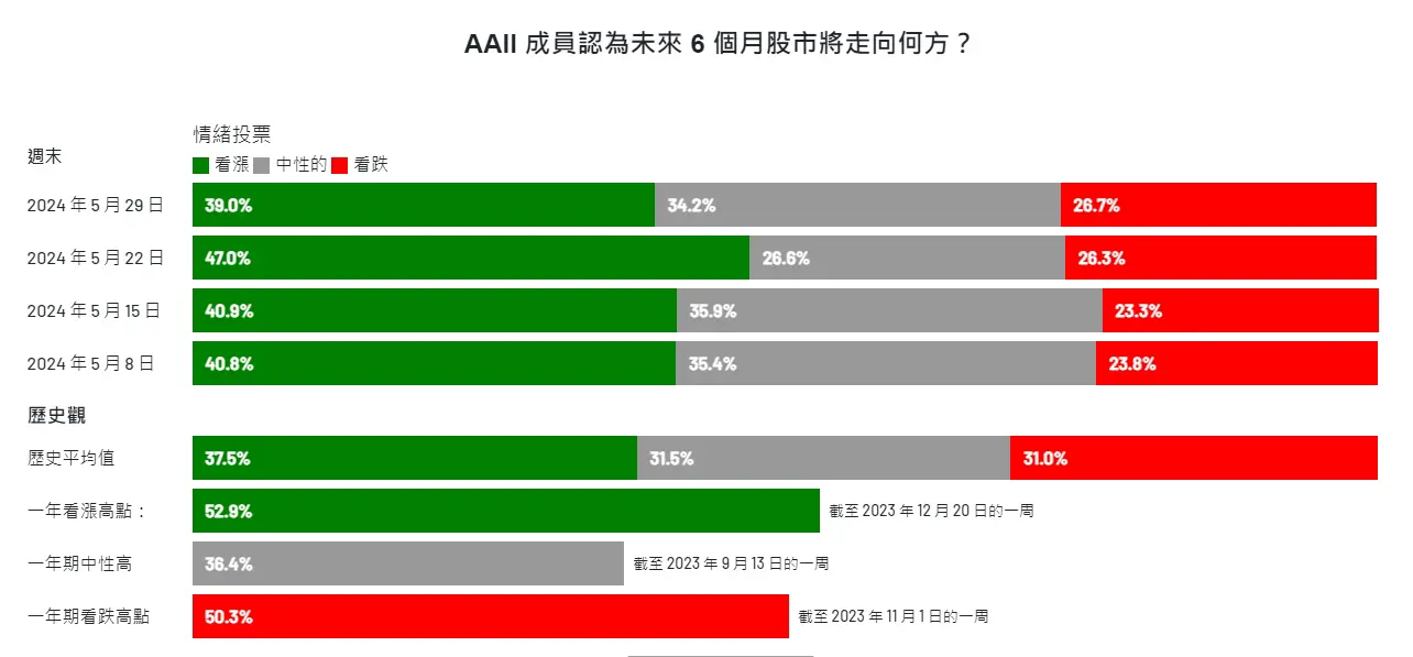 An image to describe post 【解讀美股情緒】堡壘最容易從內部攻破 - 20240530