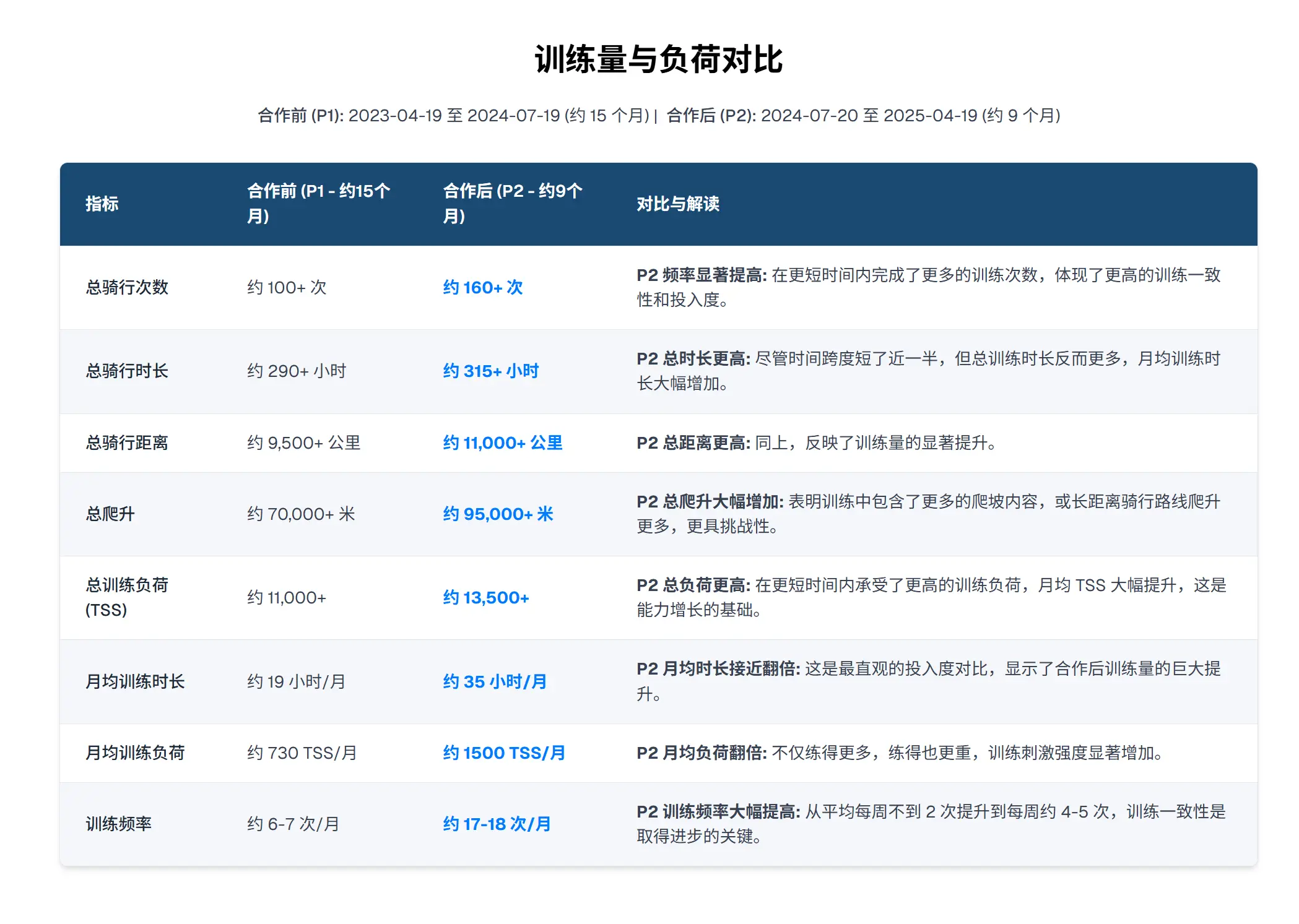“我的体系”实战验证：9 个月 FTP+40%，长时耐力+29%，耀骑亚军！