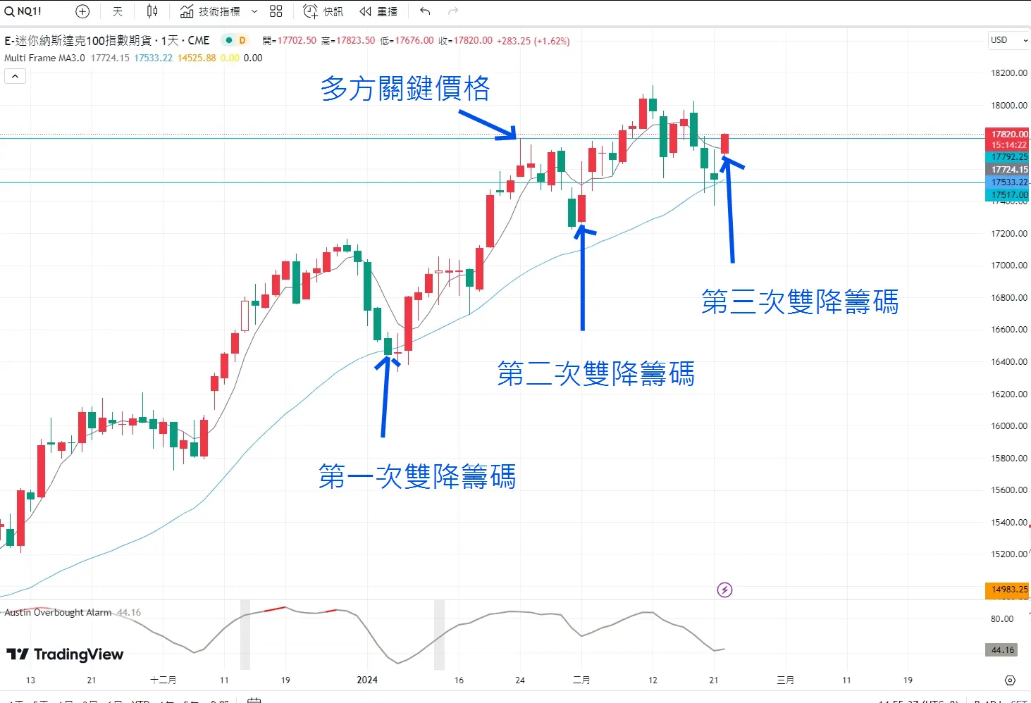 An image to describe post 【解讀美股情緒】火滅湯冷，反彈暗藏誘多意圖 - 20240222