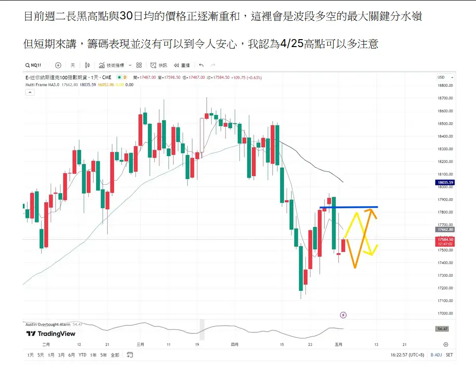 An image to describe post 【解讀美股情緒】市場冷卻回歸現實面- 20240509