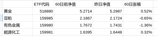 商品⎮ETF轮动试验，上轮+0.82%