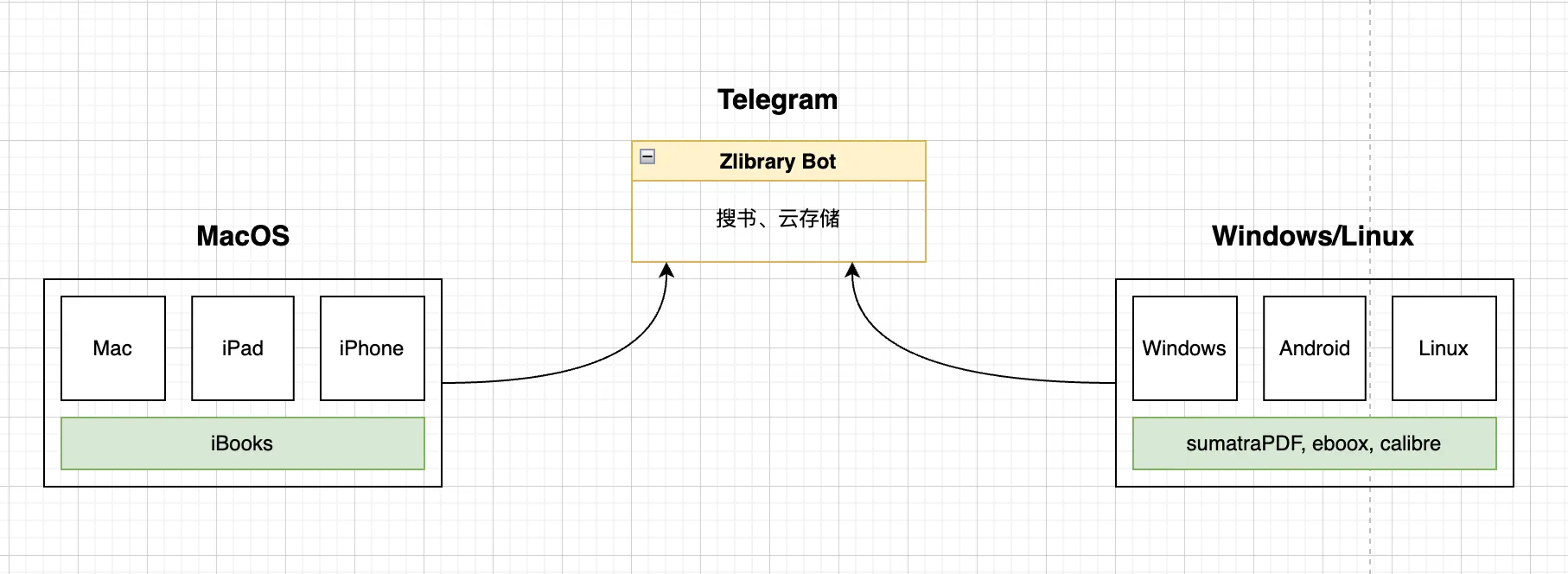 使用Zlibrary + Telegram构建自己的电子图书馆