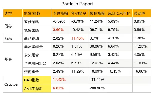 月报⎮5月，债券领跑、商品紧随