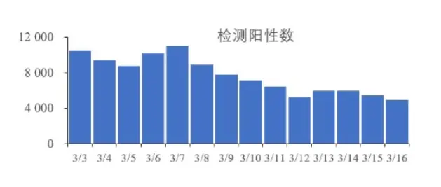 An image to describe post 每日新冠核酸阳性超4000，国产mRNA疫苗获批了