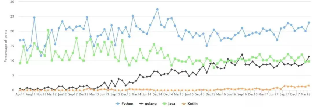 An image to describe post Go & Java，有比较才有伤害