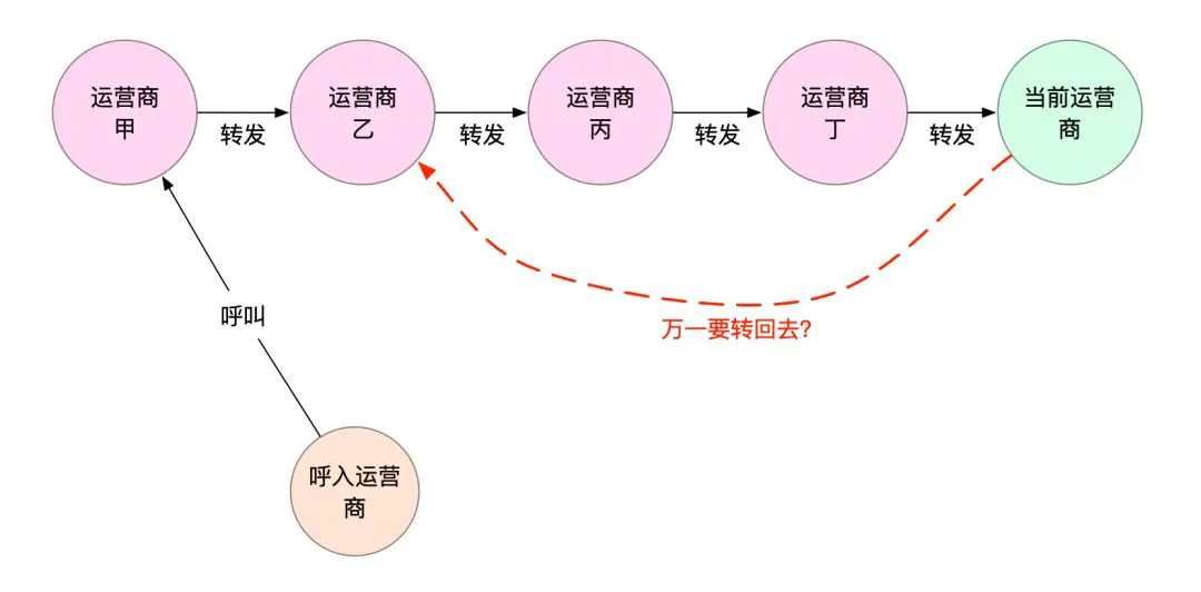 An image to describe post 携号转网全国试行开始了，来重温背后的原理吧