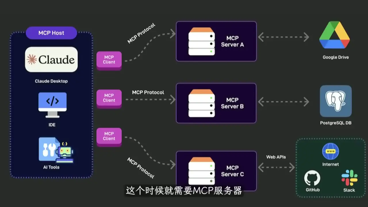 【YT學習筆記】有了MCP，AI才完整｜by huangyihe(20250314)