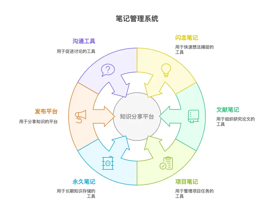 周刊V2520：重器轻用的理念搭建卡片盒笔记法系统