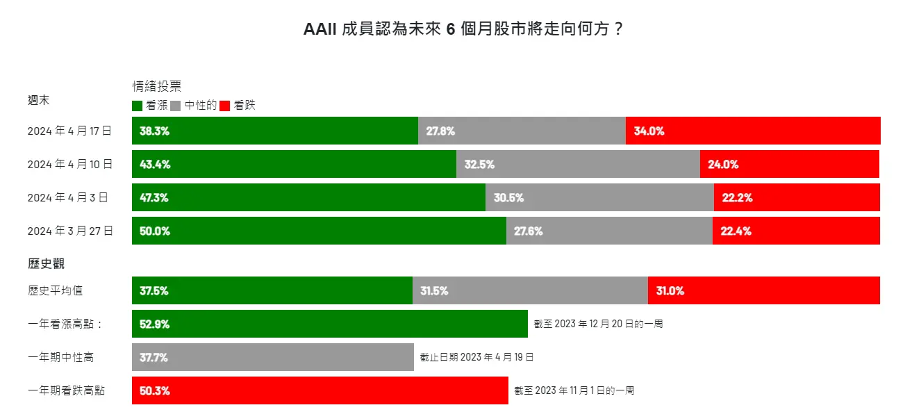 An image to describe post 【解讀美股情緒】左側進場時間到來- 20240418