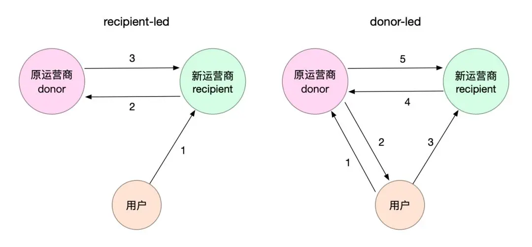 An image to describe post 携号转网全国试行开始了，来重温背后的原理吧