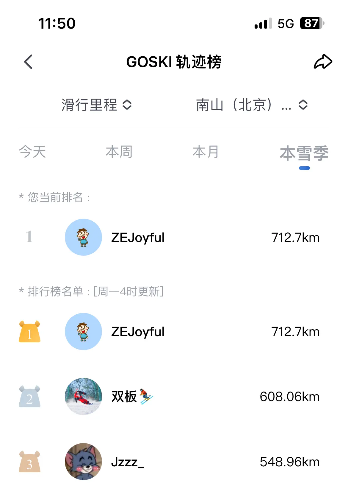 An image to describe GOSKI里程排行版，南山滑雪场第一名~