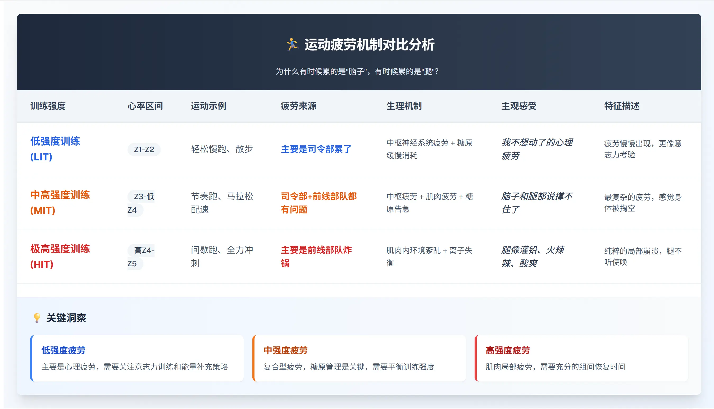 【运动科普】为什么有时候累的是“脑子”，有时候累的是“腿”？