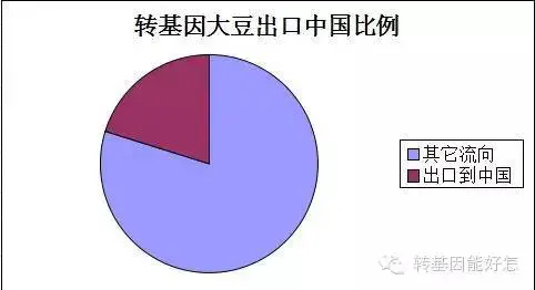 An image to describe post 狼子野心！美国人自己不吃，专门卖给中国人