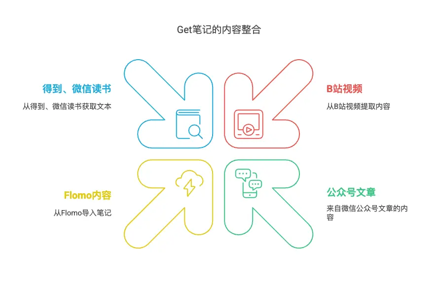 周刊V2513：效率工具Get笔记与Obsidian插件功能升级