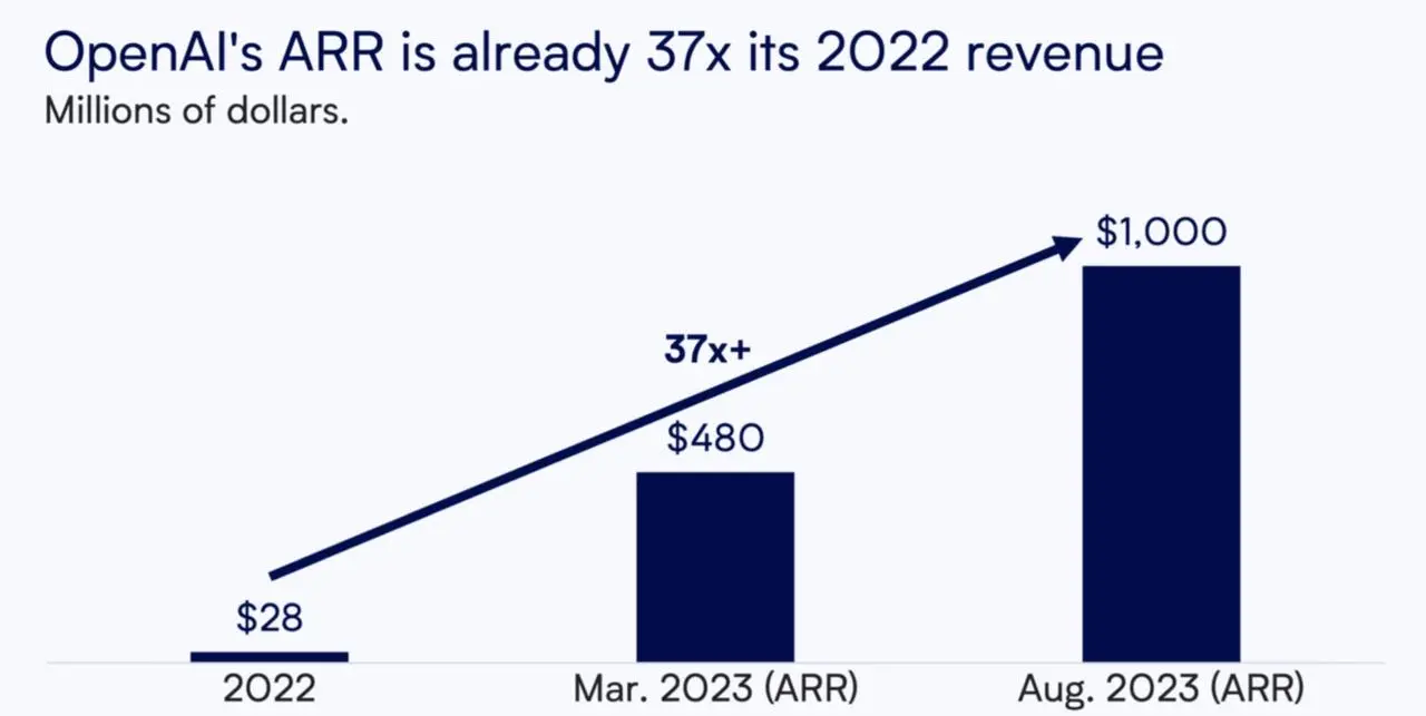 An image to describe post OpenAI ARR 突破 10 亿美金，又一个 14 亿美金 AI 独角兽