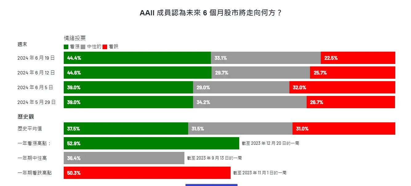 An image to describe post 【解讀美股情緒】融漲的應對方式 - 20240620