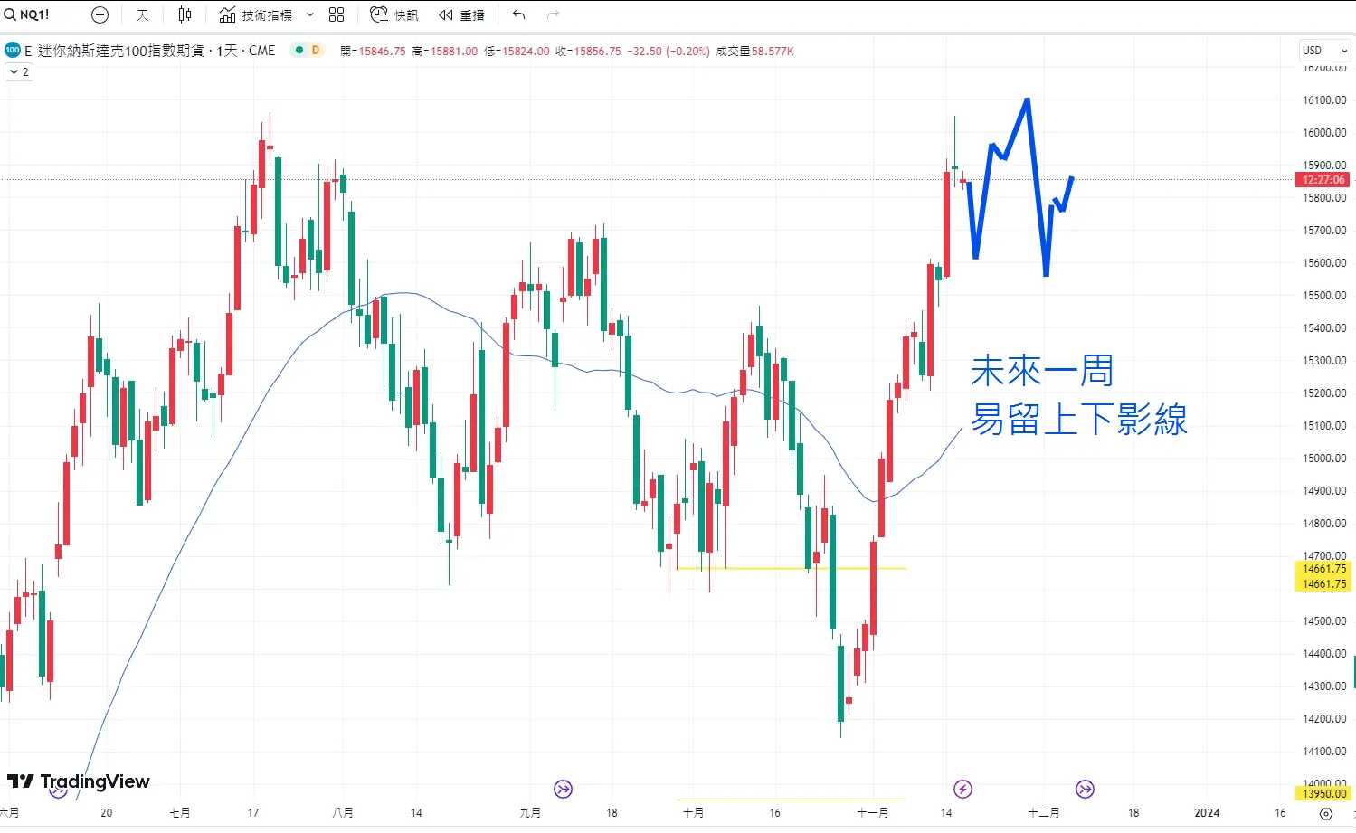 An image to describe post 【解讀美股情緒】多方吃飽休息、空方會突襲-20231116