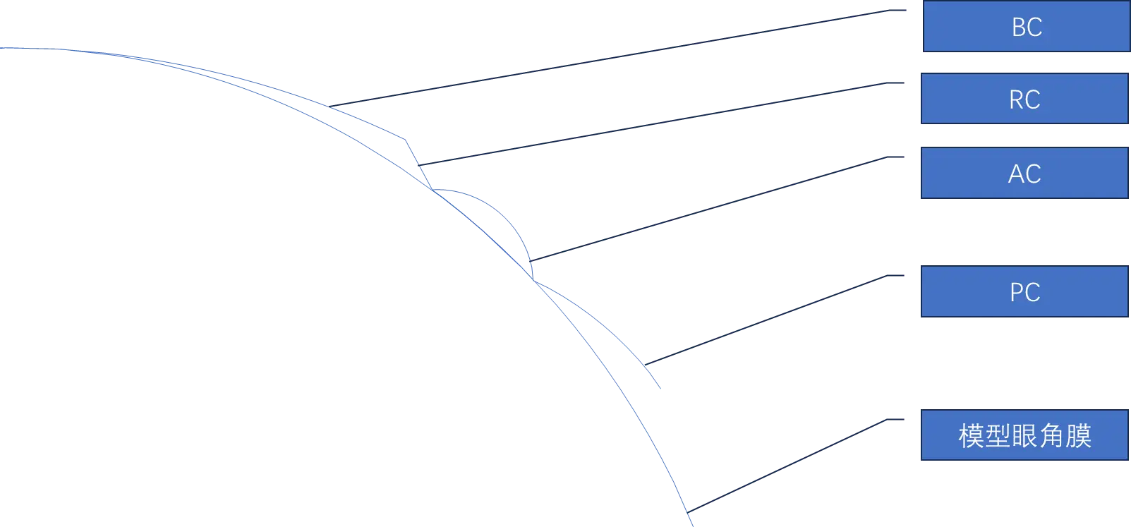 An image to describe post How to design the simplest OrthoK lens with Wolfram Language (1)