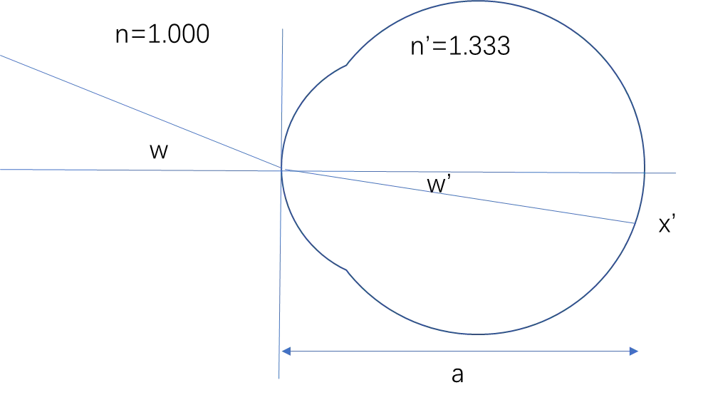 An image to describe post What is the spatial frequency of a 20/20 E optotype on the retina?